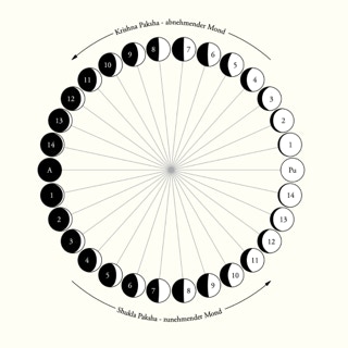 Grafik der Mondphasen