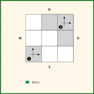 Grafik der 9 Wohnbereiche des Vastu in den Himmelsrichungen